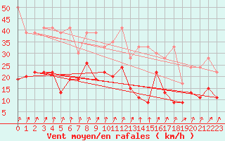 Courbe de la force du vent pour Oron (Sw)