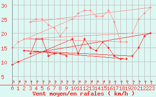Courbe de la force du vent pour Ile de Batz (29)