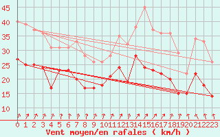 Courbe de la force du vent pour Rouen (76)