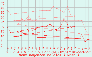 Courbe de la force du vent pour Calvi (2B)