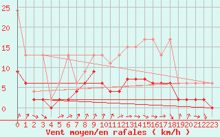 Courbe de la force du vent pour Cressier