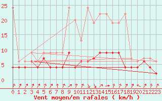 Courbe de la force du vent pour Schpfheim