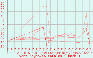 Courbe de la force du vent pour Bournemouth (UK)