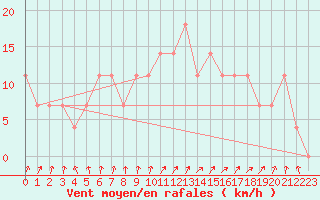 Courbe de la force du vent pour Lisbonne (Po)