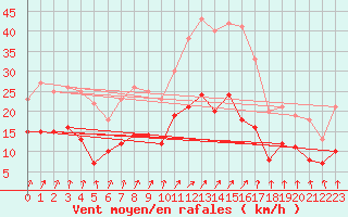 Courbe de la force du vent pour Alenon (61)