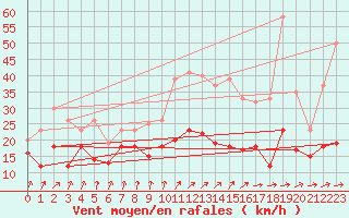 Courbe de la force du vent pour Pointe de Socoa (64)