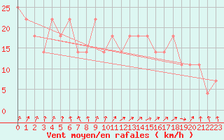 Courbe de la force du vent pour Kemi Ajos