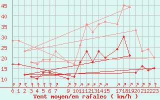 Courbe de la force du vent pour Evreux (27)