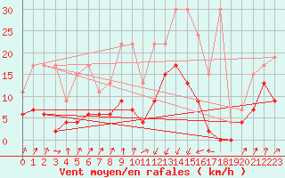 Courbe de la force du vent pour Chur-Ems