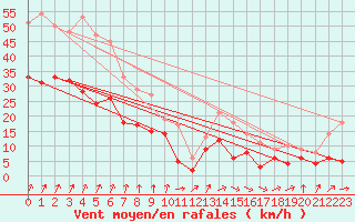 Courbe de la force du vent pour Troyes (10)