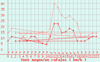 Courbe de la force du vent pour San Vicente de la Barquera