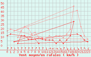 Courbe de la force du vent pour Chambry / Aix-Les-Bains (73)