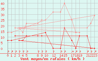 Courbe de la force du vent pour Sint Katelijne-waver (Be)