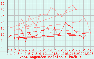 Courbe de la force du vent pour Lannion (22)