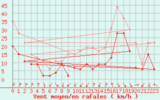 Courbe de la force du vent pour Mont-Aigoual (30)