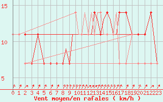 Courbe de la force du vent pour Casement Aerodrome