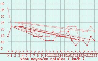 Courbe de la force du vent pour Helgoland