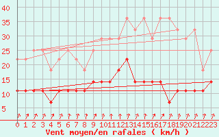 Courbe de la force du vent pour Hupsel Aws