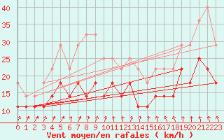 Courbe de la force du vent pour Kemionsaari Kemio Kk