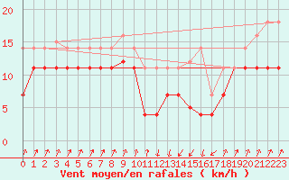 Courbe de la force du vent pour San Vicente de la Barquera