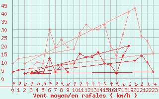 Courbe de la force du vent pour Formigures (66)