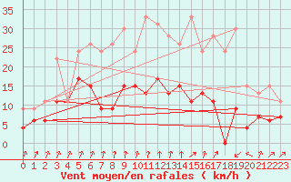 Courbe de la force du vent pour Saint-Brieuc (22)