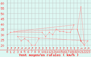 Courbe de la force du vent pour Abed
