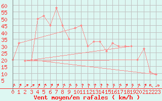 Courbe de la force du vent pour Tasman Island