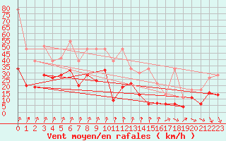 Courbe de la force du vent pour Piz Martegnas