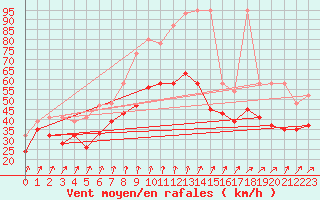 Courbe de la force du vent pour Chasseral (Sw)