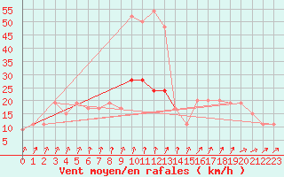 Courbe de la force du vent pour Nottingham Weather Centre