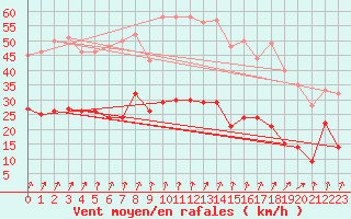 Courbe de la force du vent pour Epinal (88)