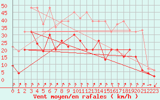 Courbe de la force du vent pour Andermatt