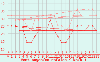 Courbe de la force du vent pour Orskar