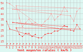 Courbe de la force du vent pour Bad Kissingen