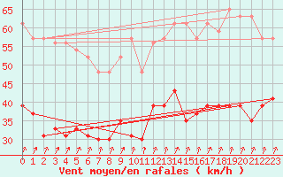 Courbe de la force du vent pour Brest (29)