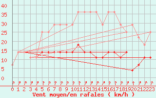 Courbe de la force du vent pour Galati