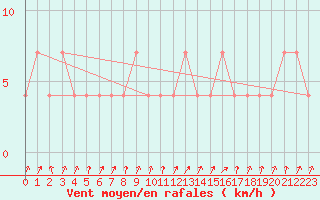 Courbe de la force du vent pour Obergurgl