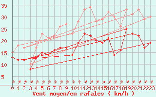 Courbe de la force du vent pour Neu Ulrichstein