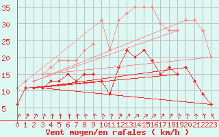 Courbe de la force du vent pour Brignogan (29)