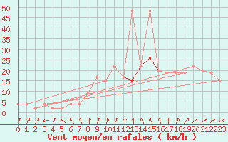 Courbe de la force du vent pour Leconfield