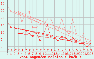 Courbe de la force du vent pour Mathod