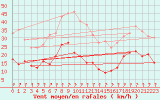 Courbe de la force du vent pour Schleiz