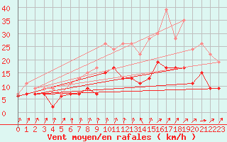 Courbe de la force du vent pour Romorantin (41)