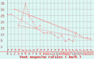 Courbe de la force du vent pour Tottori