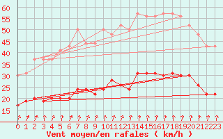 Courbe de la force du vent pour Langres (52) 