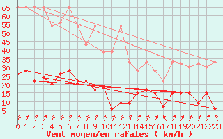 Courbe de la force du vent pour La Fretaz (Sw)