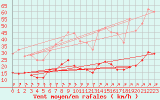 Courbe de la force du vent pour Metz (57)
