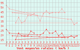 Courbe de la force du vent pour Chartres (28)