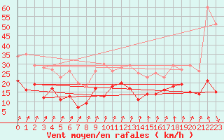 Courbe de la force du vent pour Chambry / Aix-Les-Bains (73)